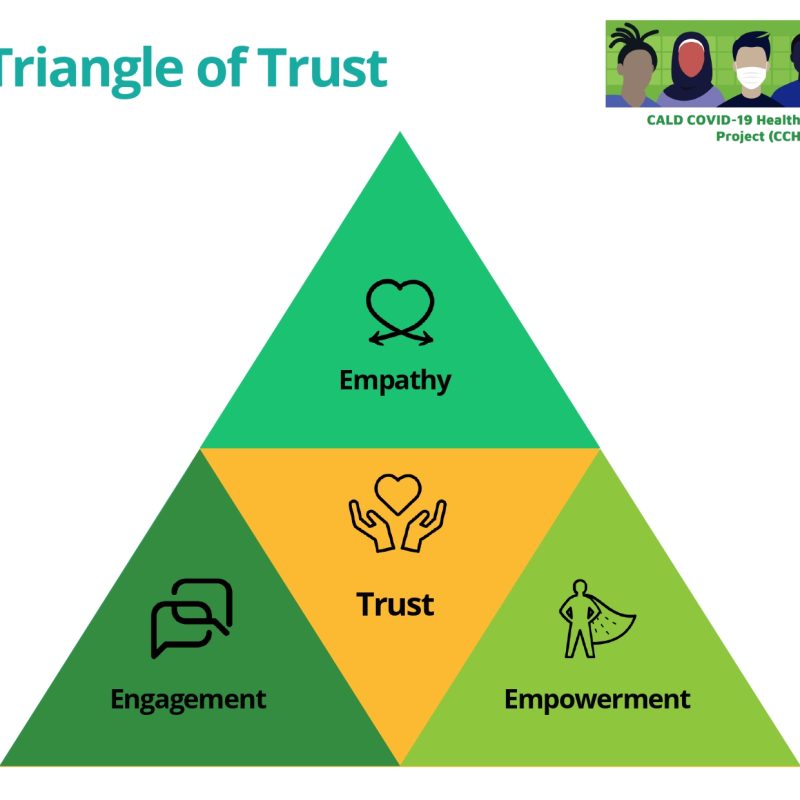 The Triangle of Trust (Community) – Refugee Health Network Queensland