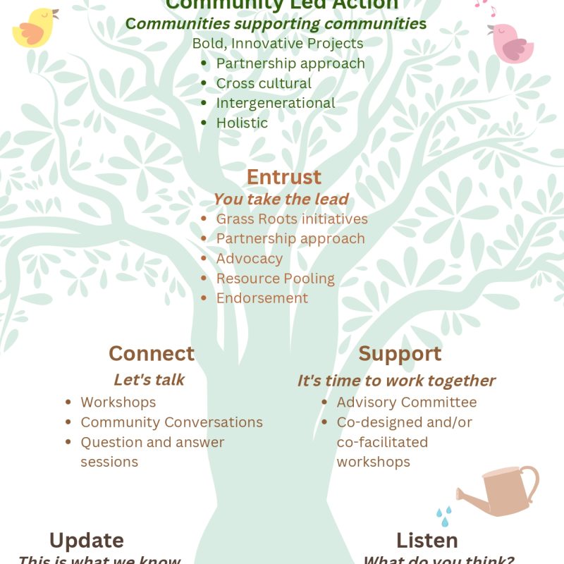 The Tree of Empowerment – Refugee Health Network Queensland